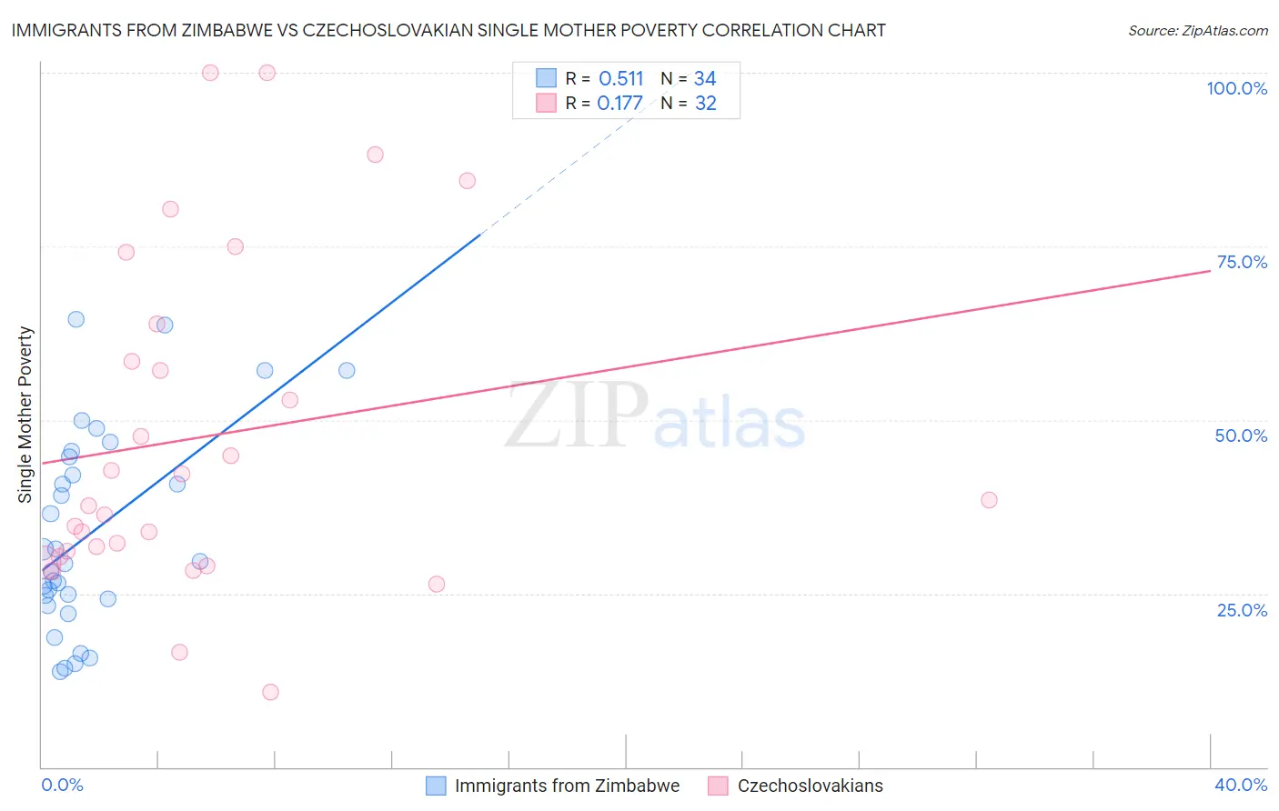 Immigrants from Zimbabwe vs Czechoslovakian Single Mother Poverty