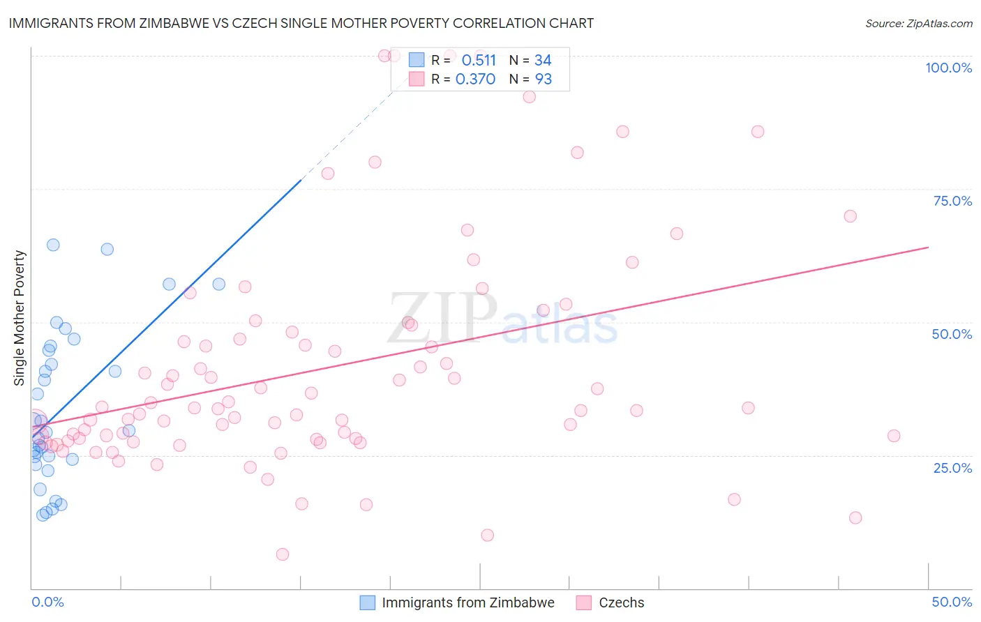 Immigrants from Zimbabwe vs Czech Single Mother Poverty