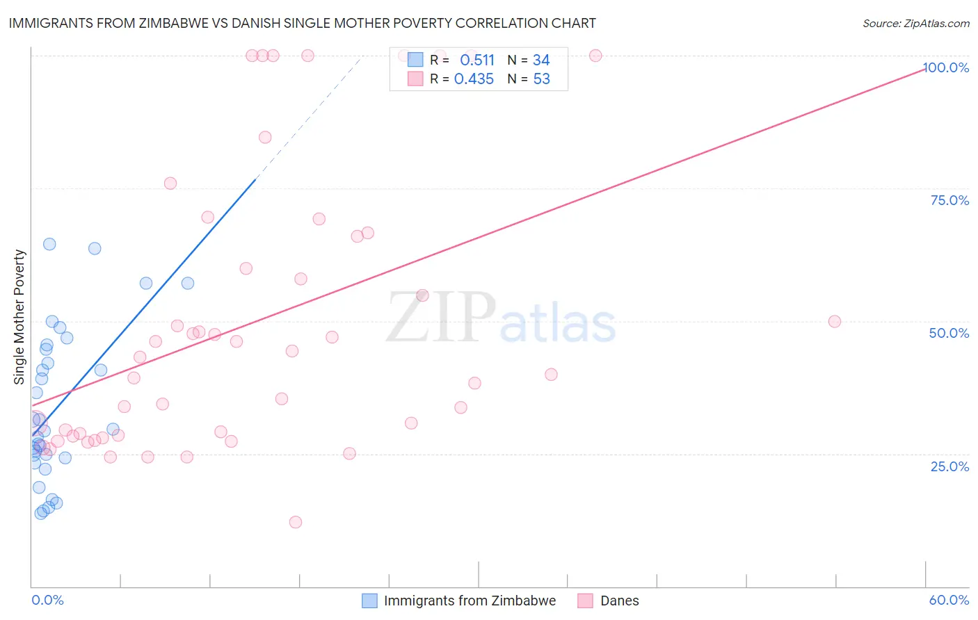Immigrants from Zimbabwe vs Danish Single Mother Poverty