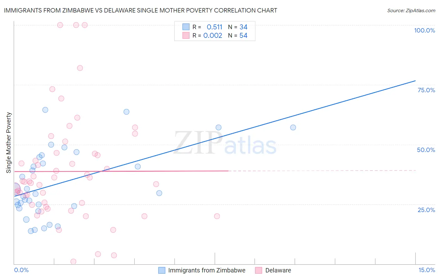 Immigrants from Zimbabwe vs Delaware Single Mother Poverty