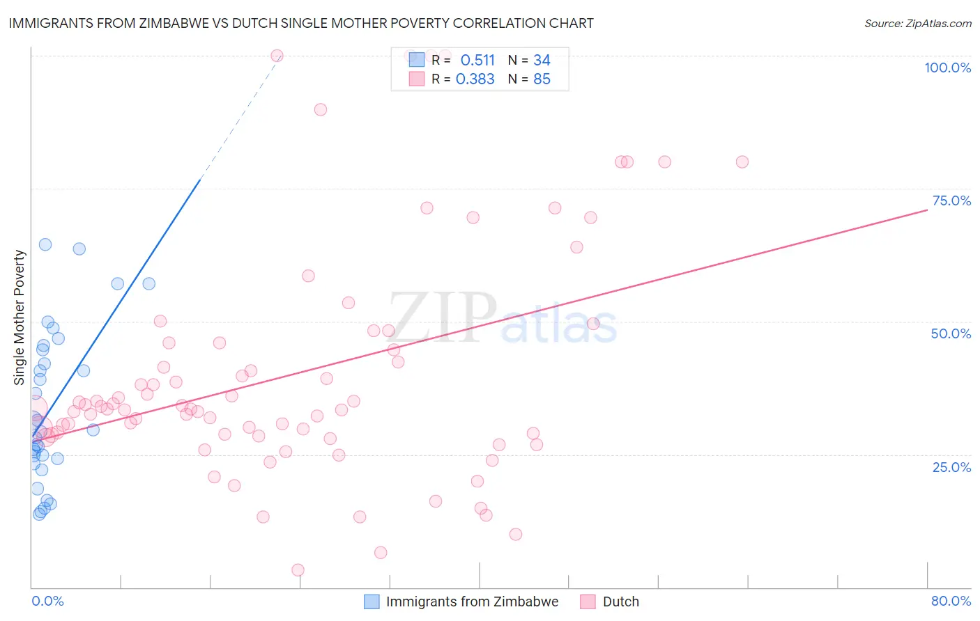 Immigrants from Zimbabwe vs Dutch Single Mother Poverty