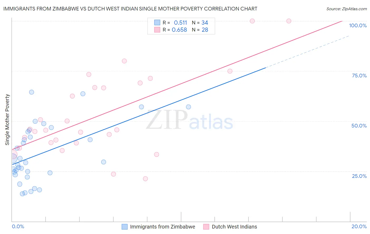 Immigrants from Zimbabwe vs Dutch West Indian Single Mother Poverty