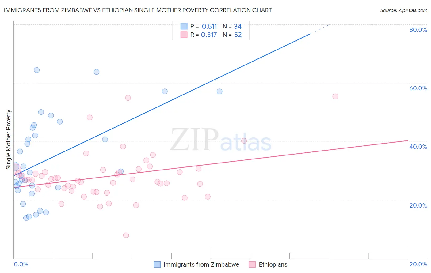 Immigrants from Zimbabwe vs Ethiopian Single Mother Poverty