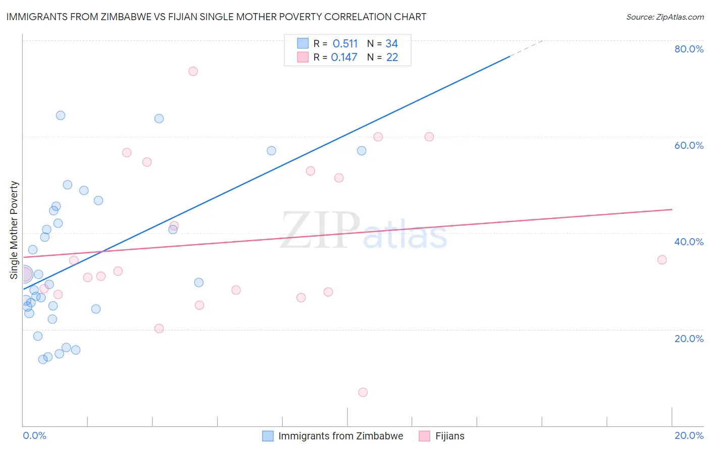 Immigrants from Zimbabwe vs Fijian Single Mother Poverty