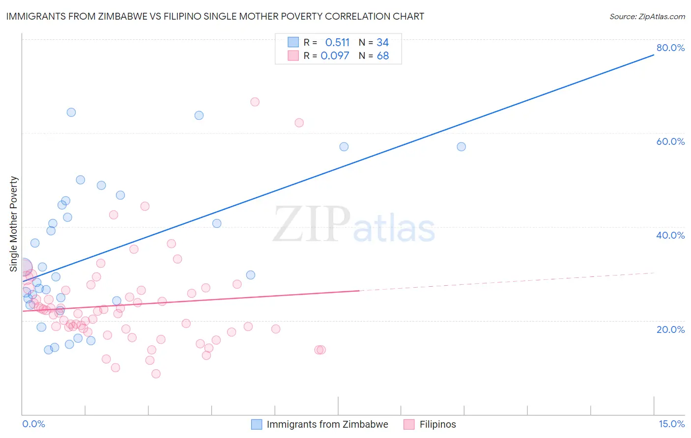 Immigrants from Zimbabwe vs Filipino Single Mother Poverty