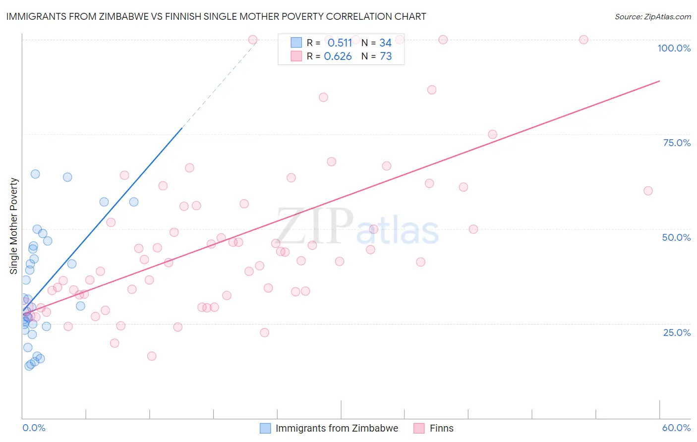 Immigrants from Zimbabwe vs Finnish Single Mother Poverty