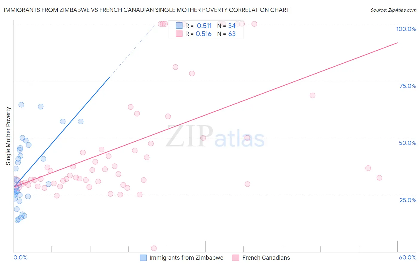 Immigrants from Zimbabwe vs French Canadian Single Mother Poverty