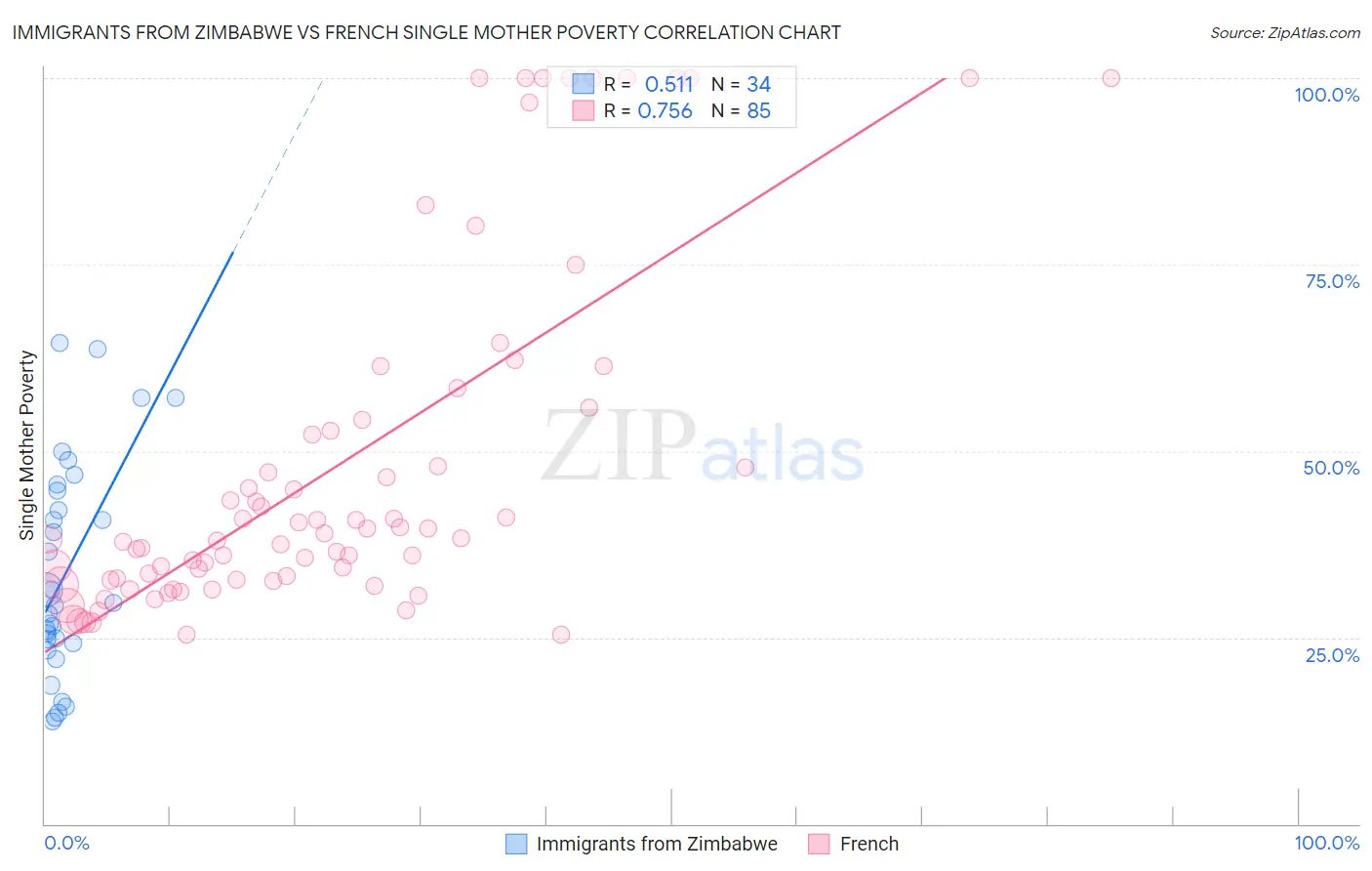 Immigrants from Zimbabwe vs French Single Mother Poverty