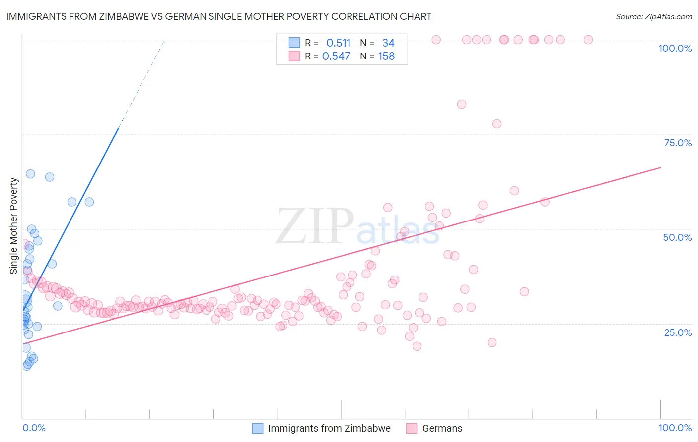 Immigrants from Zimbabwe vs German Single Mother Poverty