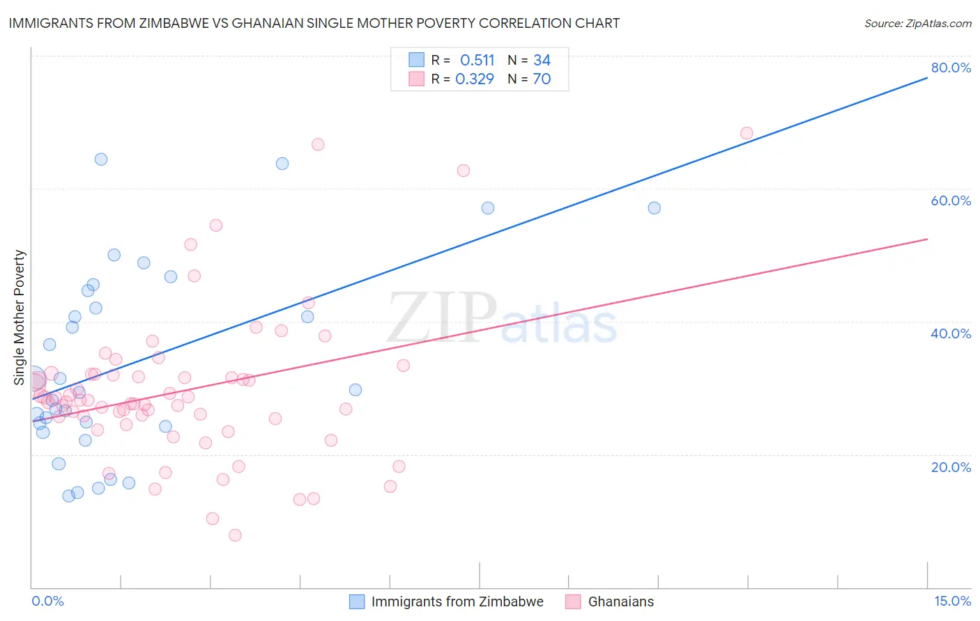 Immigrants from Zimbabwe vs Ghanaian Single Mother Poverty