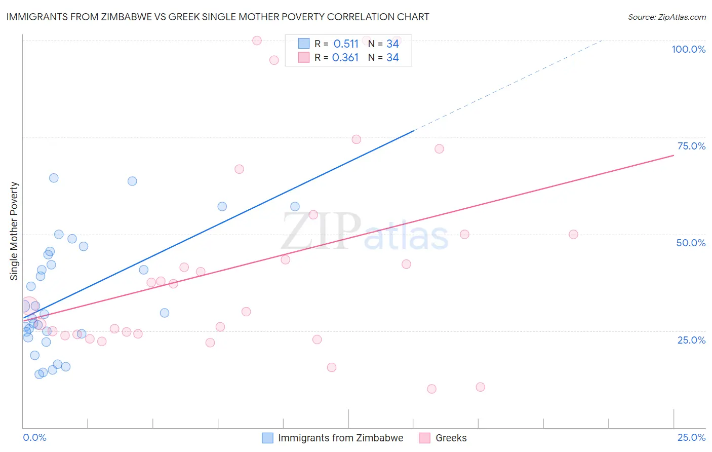 Immigrants from Zimbabwe vs Greek Single Mother Poverty