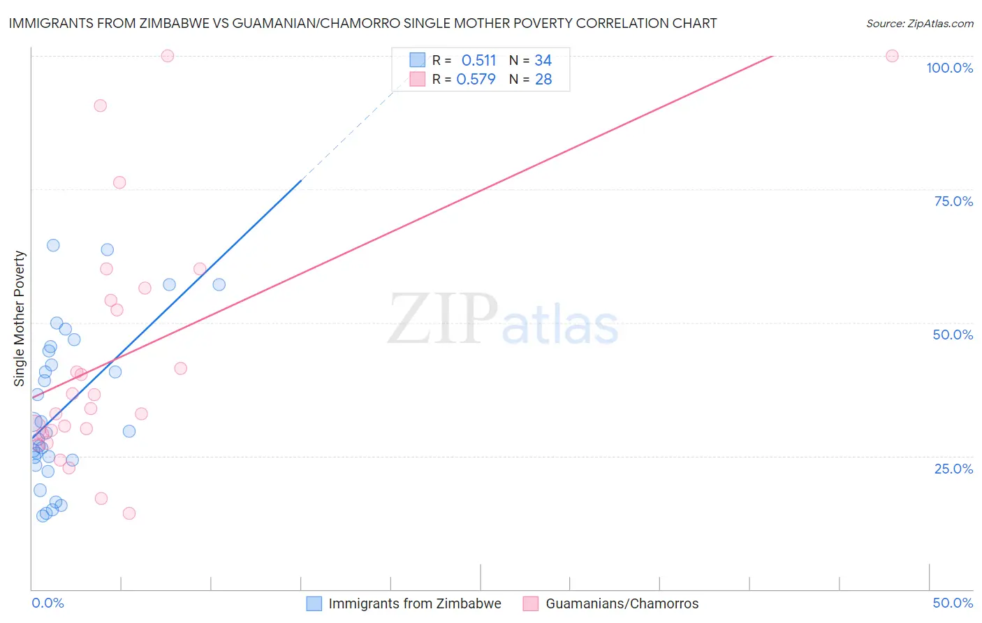 Immigrants from Zimbabwe vs Guamanian/Chamorro Single Mother Poverty