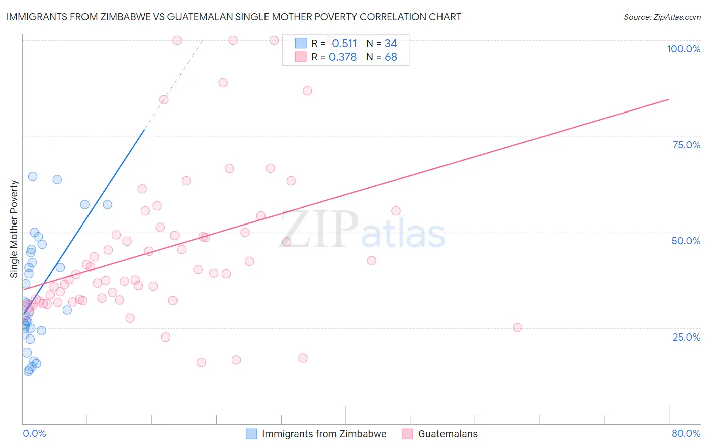 Immigrants from Zimbabwe vs Guatemalan Single Mother Poverty