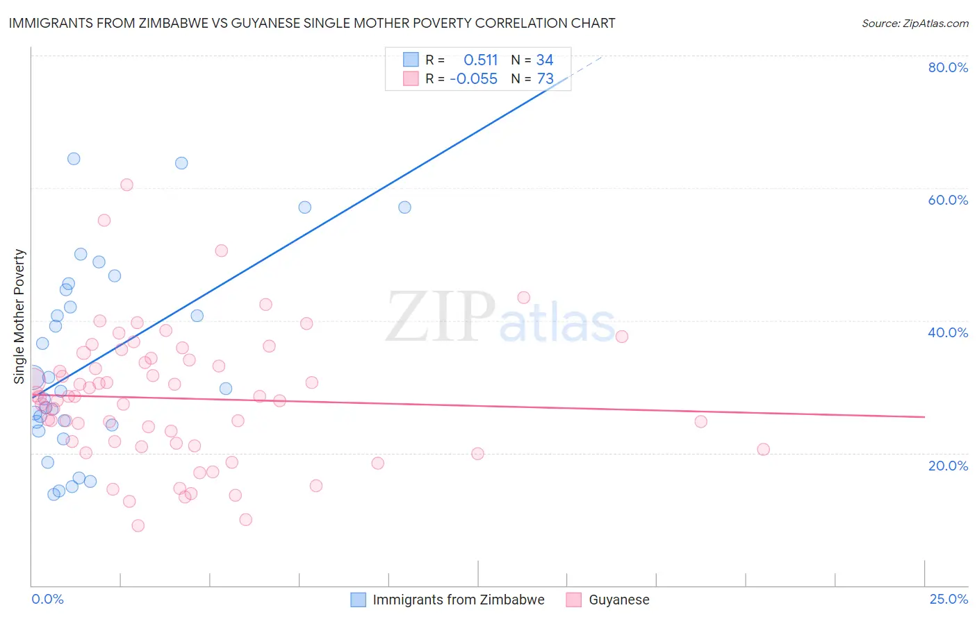 Immigrants from Zimbabwe vs Guyanese Single Mother Poverty