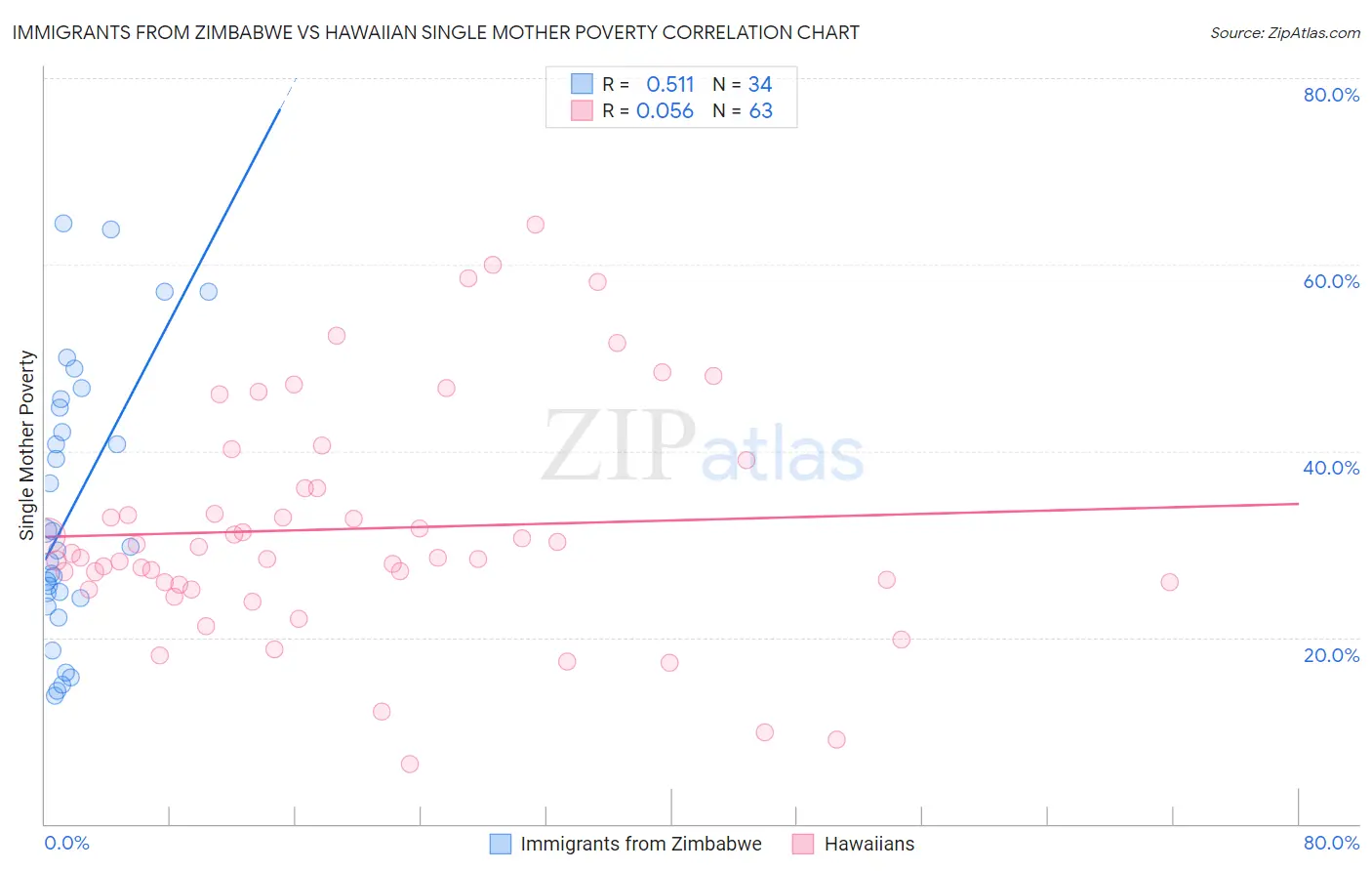 Immigrants from Zimbabwe vs Hawaiian Single Mother Poverty