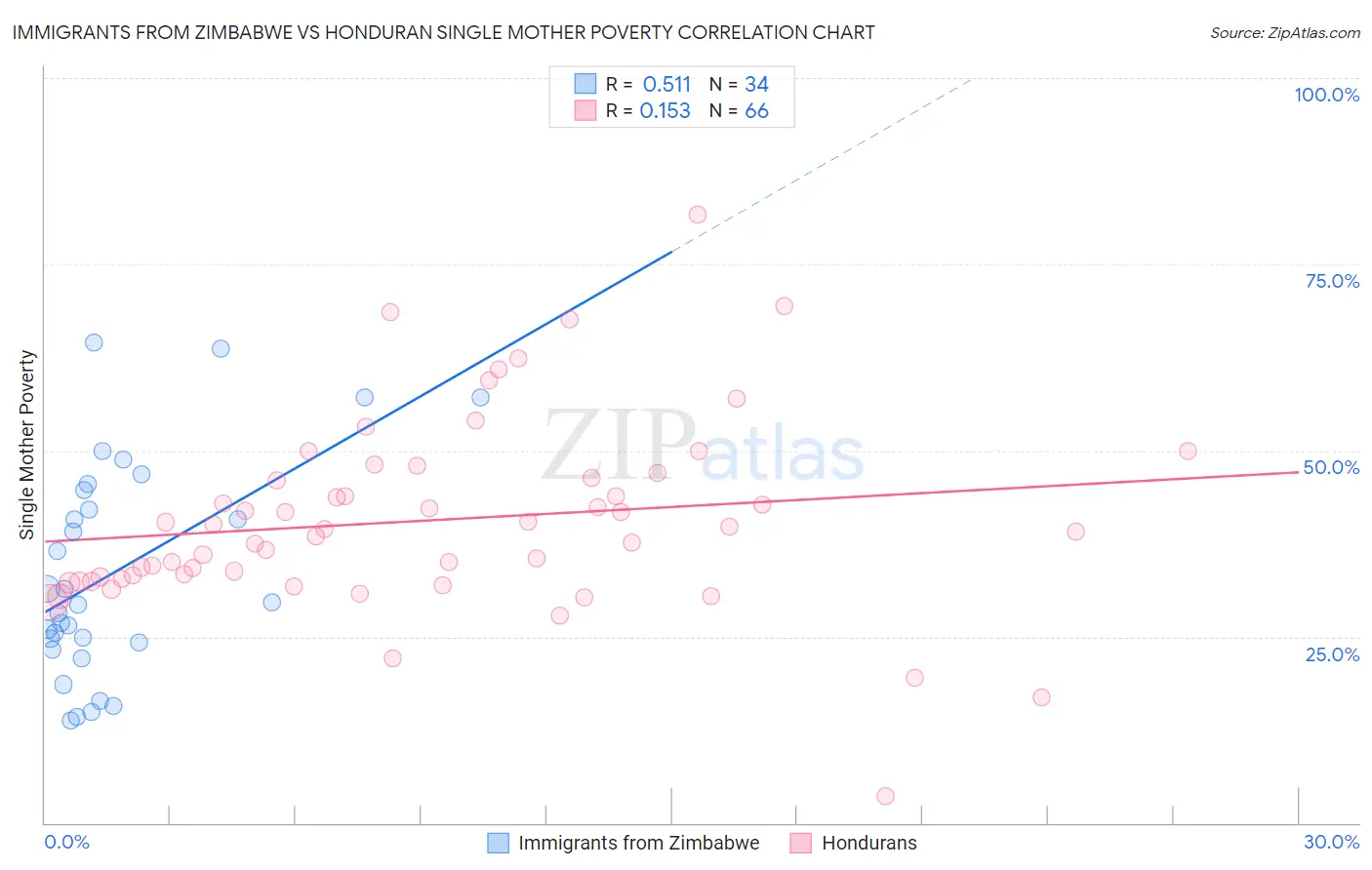 Immigrants from Zimbabwe vs Honduran Single Mother Poverty