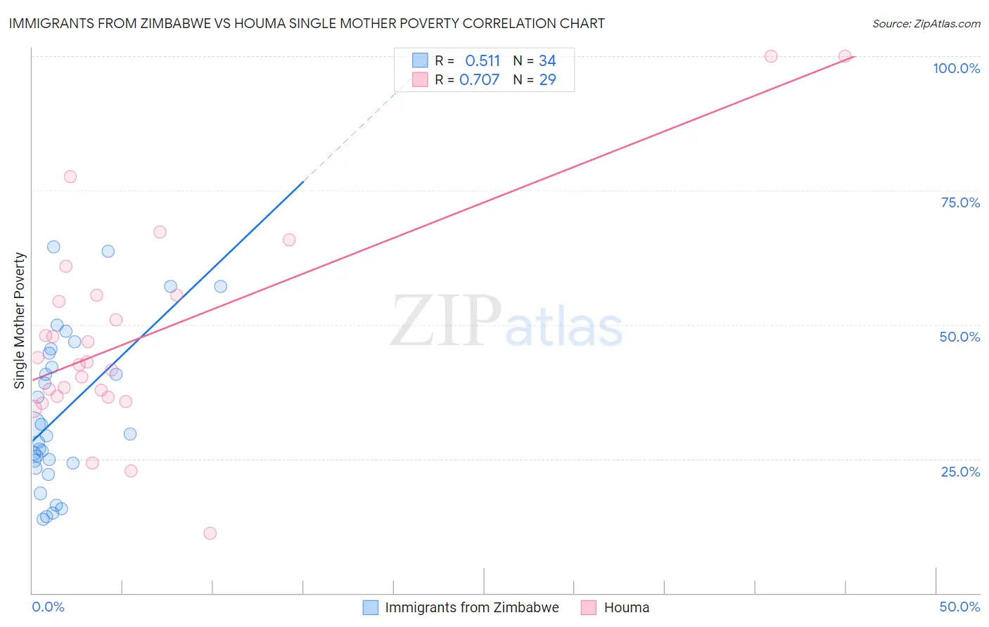 Immigrants from Zimbabwe vs Houma Single Mother Poverty