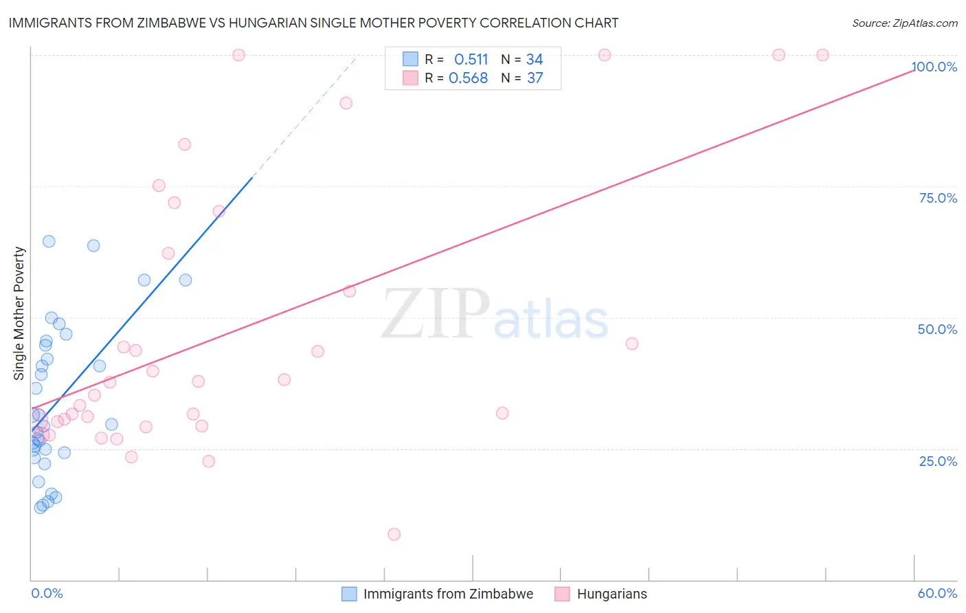 Immigrants from Zimbabwe vs Hungarian Single Mother Poverty