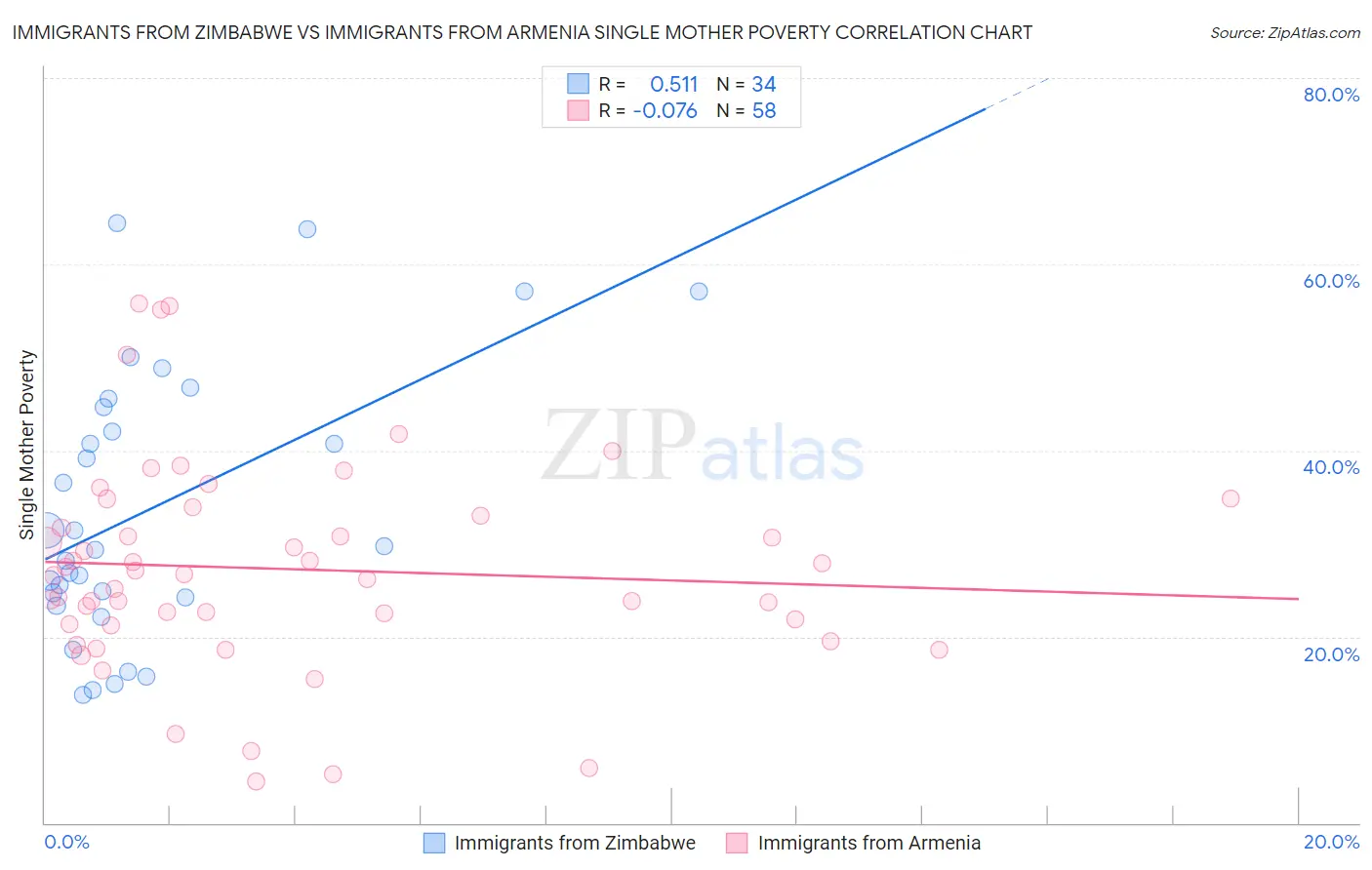 Immigrants from Zimbabwe vs Immigrants from Armenia Single Mother Poverty