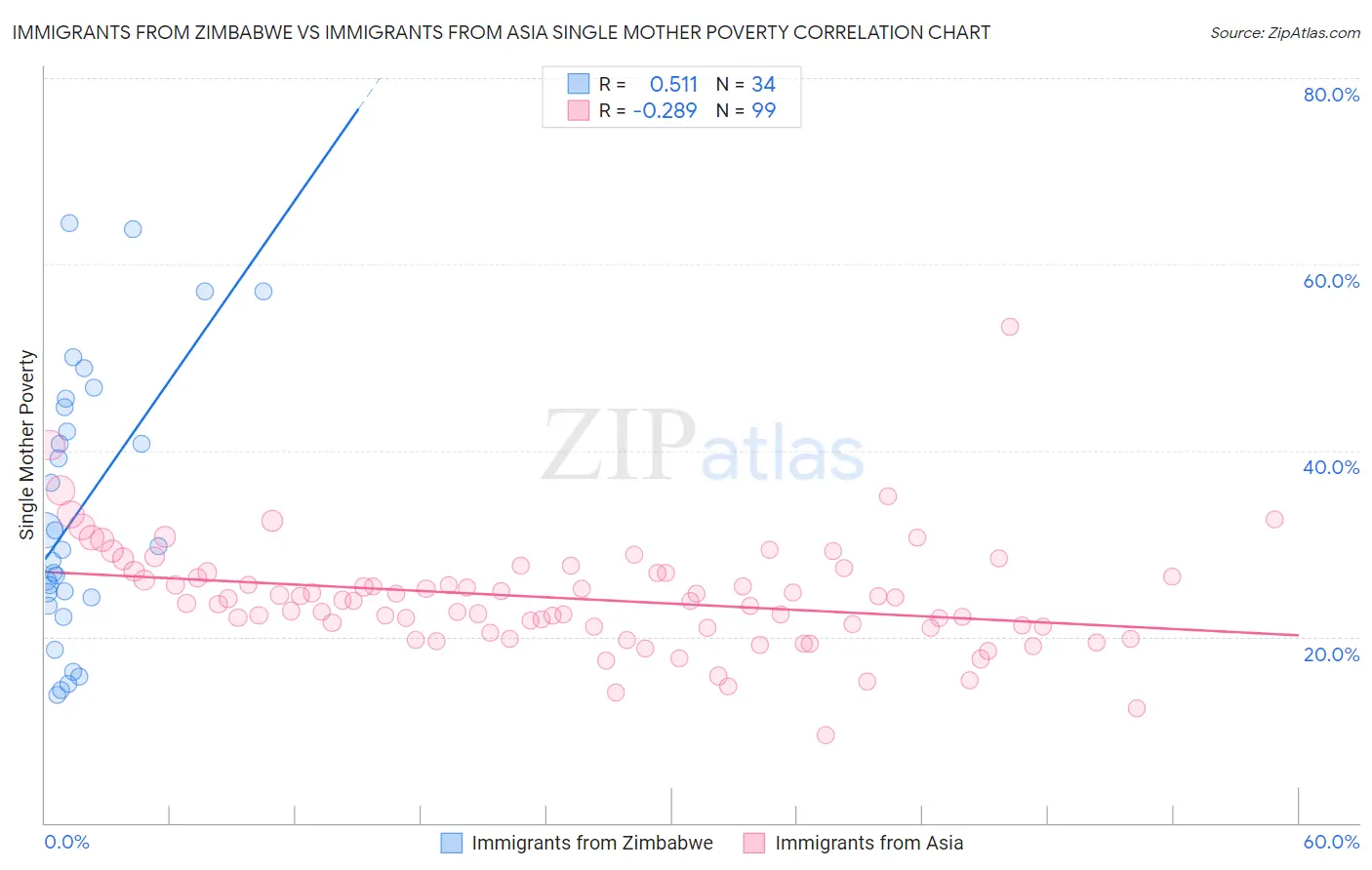Immigrants from Zimbabwe vs Immigrants from Asia Single Mother Poverty