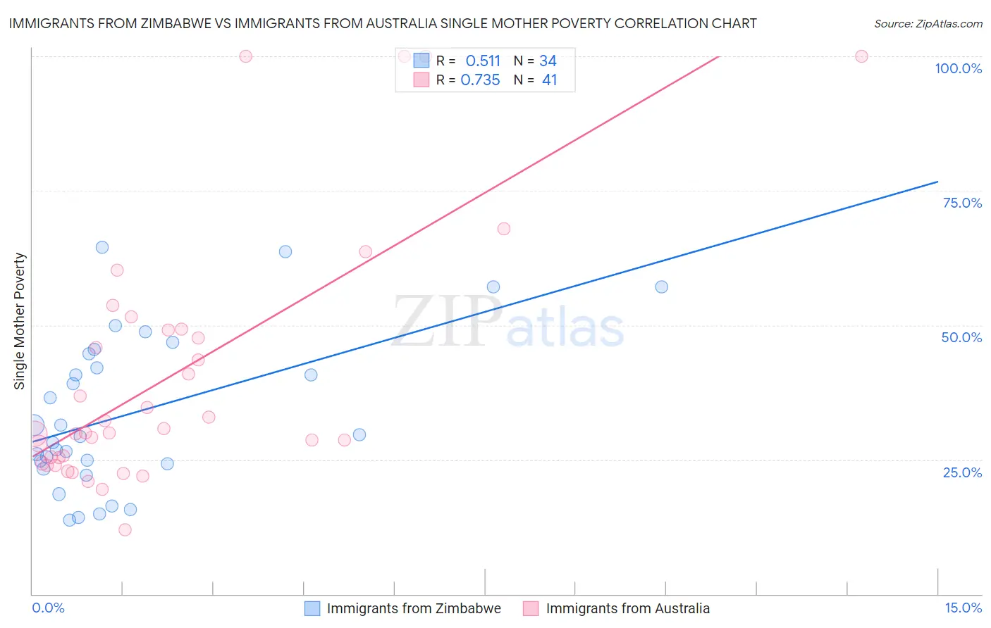 Immigrants from Zimbabwe vs Immigrants from Australia Single Mother Poverty