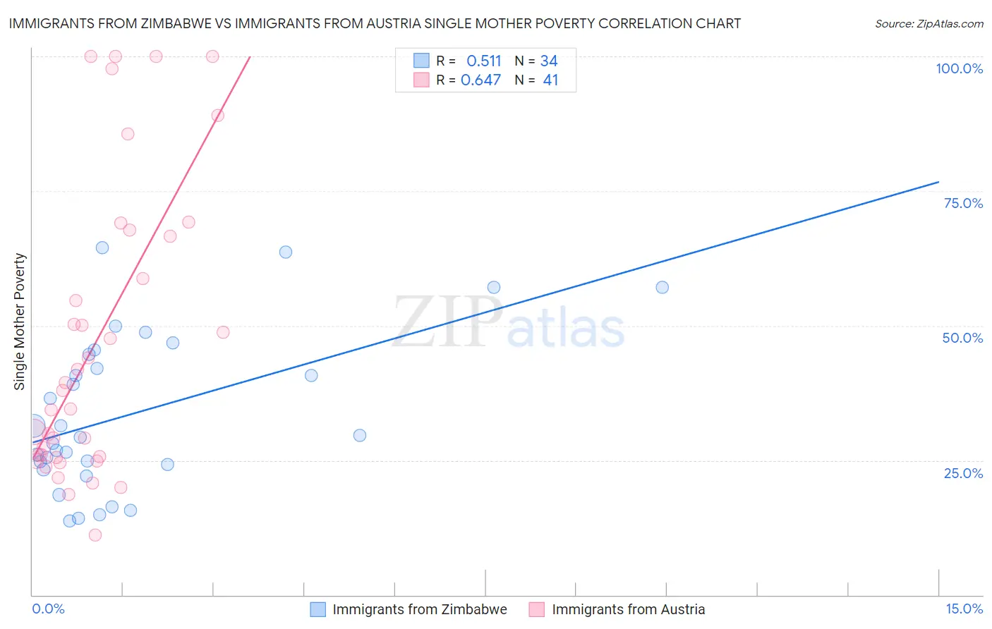 Immigrants from Zimbabwe vs Immigrants from Austria Single Mother Poverty