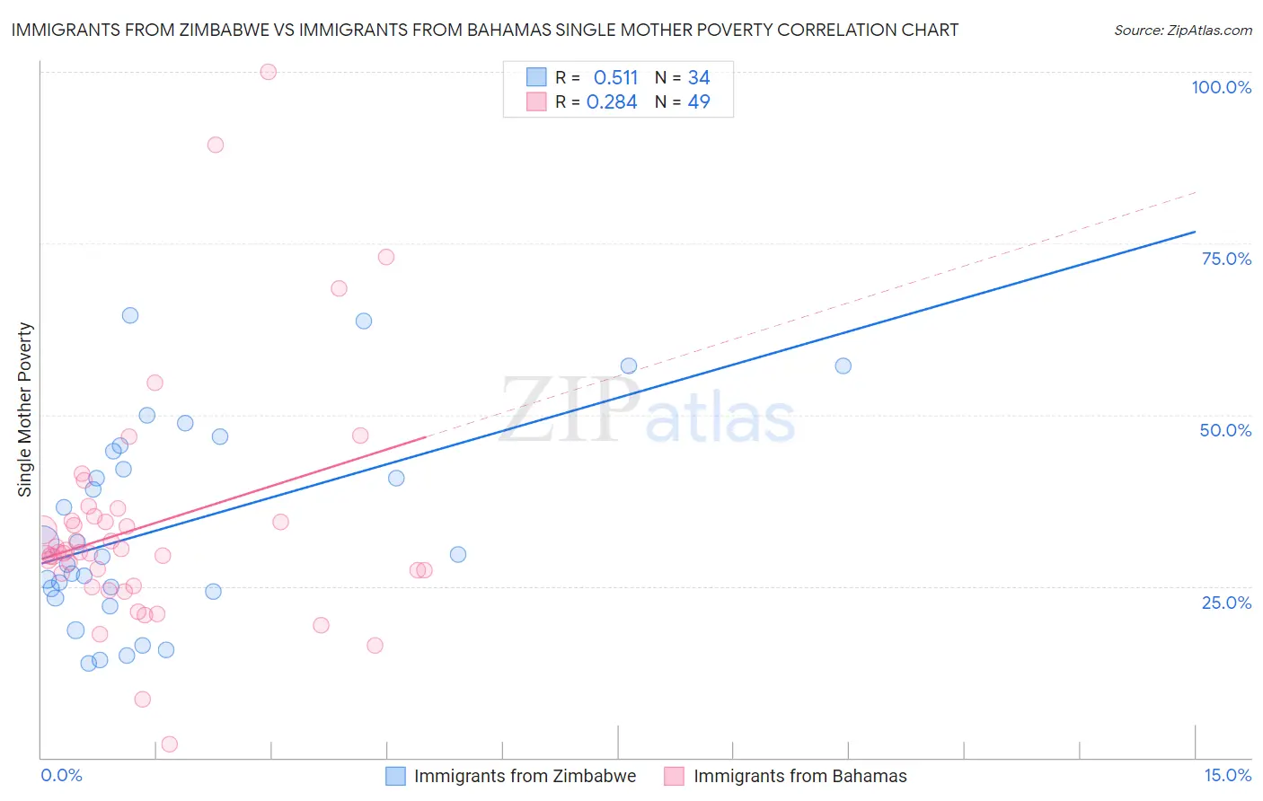 Immigrants from Zimbabwe vs Immigrants from Bahamas Single Mother Poverty