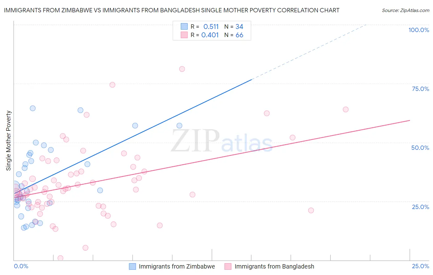 Immigrants from Zimbabwe vs Immigrants from Bangladesh Single Mother Poverty