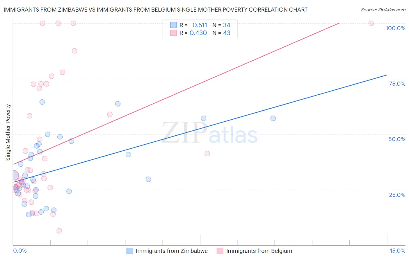 Immigrants from Zimbabwe vs Immigrants from Belgium Single Mother Poverty