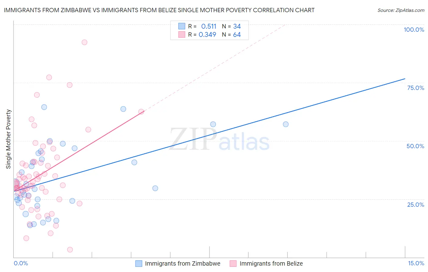 Immigrants from Zimbabwe vs Immigrants from Belize Single Mother Poverty