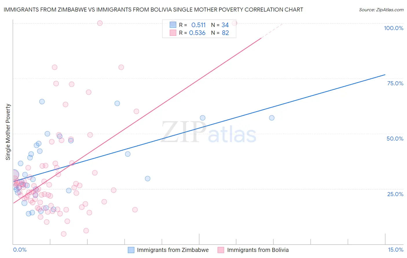 Immigrants from Zimbabwe vs Immigrants from Bolivia Single Mother Poverty