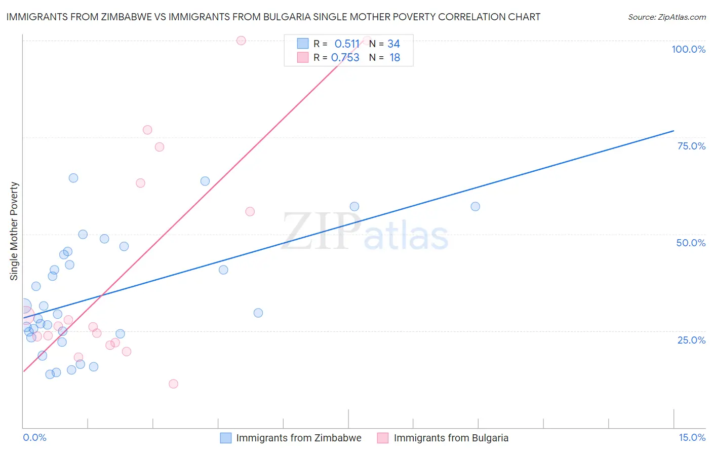 Immigrants from Zimbabwe vs Immigrants from Bulgaria Single Mother Poverty