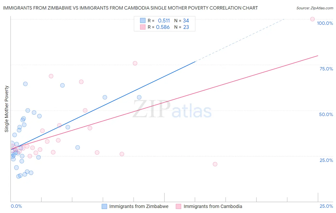 Immigrants from Zimbabwe vs Immigrants from Cambodia Single Mother Poverty