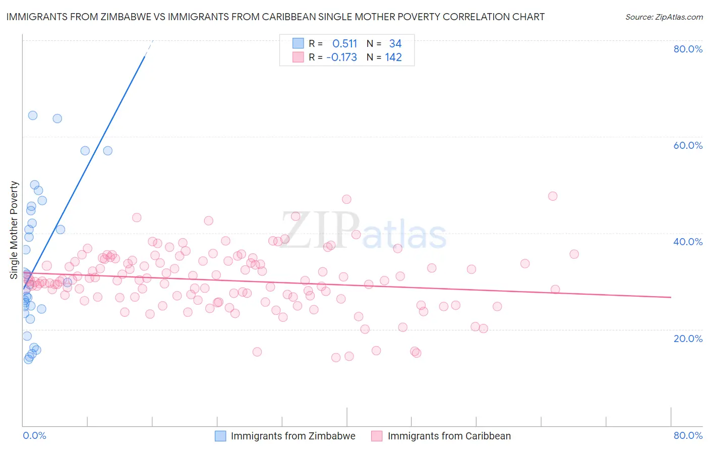 Immigrants from Zimbabwe vs Immigrants from Caribbean Single Mother Poverty
