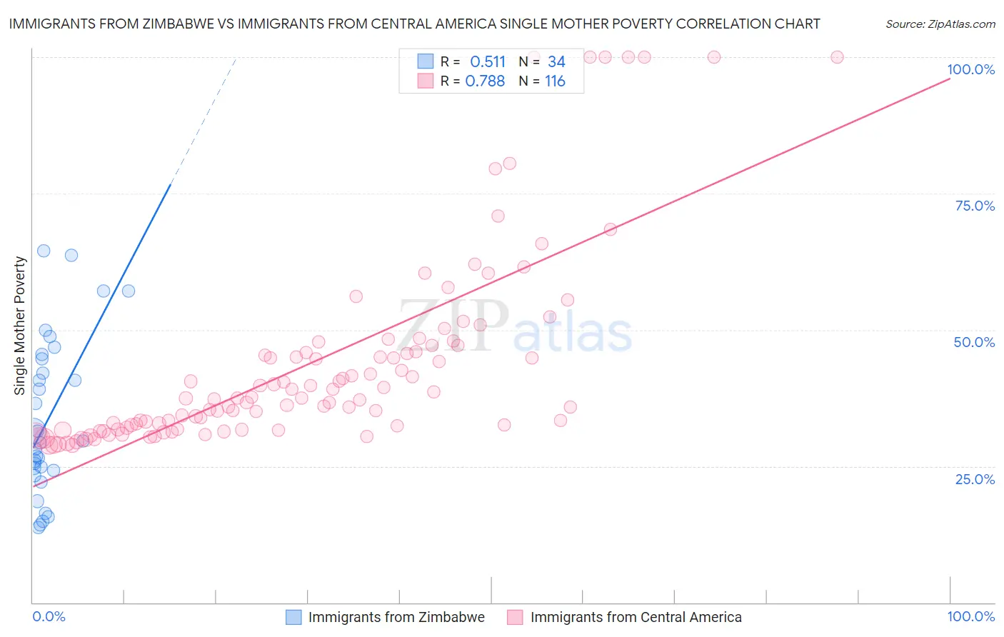 Immigrants from Zimbabwe vs Immigrants from Central America Single Mother Poverty