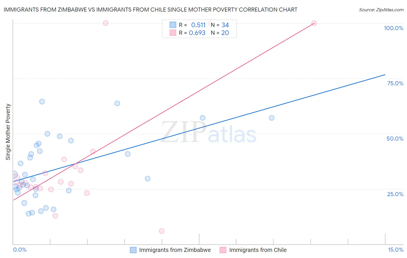 Immigrants from Zimbabwe vs Immigrants from Chile Single Mother Poverty