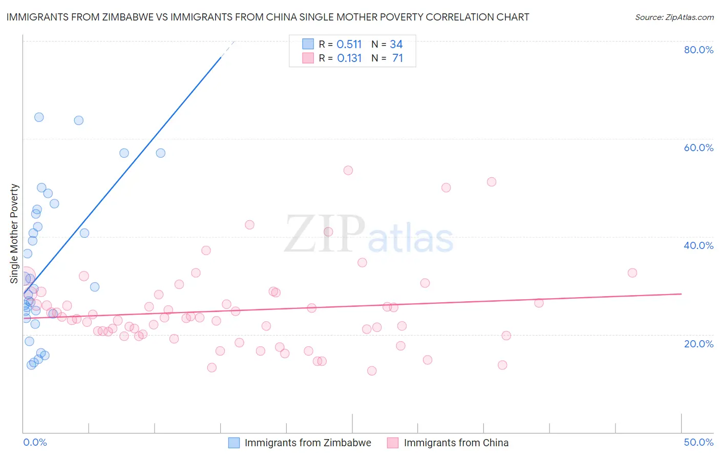 Immigrants from Zimbabwe vs Immigrants from China Single Mother Poverty