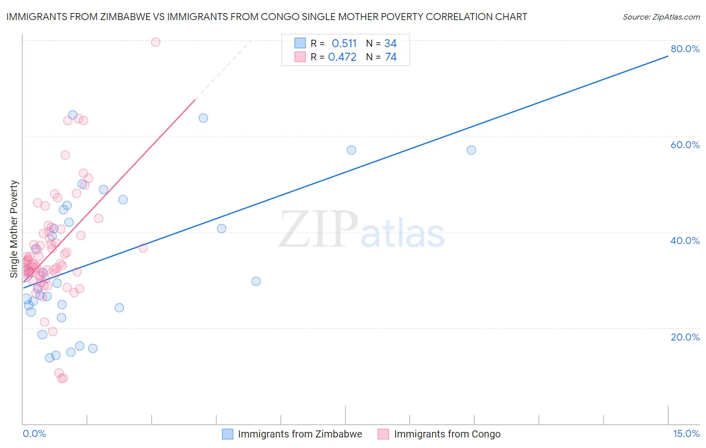 Immigrants from Zimbabwe vs Immigrants from Congo Single Mother Poverty