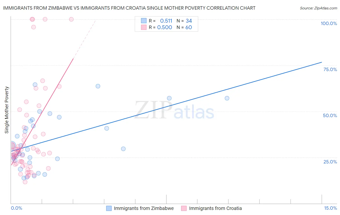 Immigrants from Zimbabwe vs Immigrants from Croatia Single Mother Poverty
