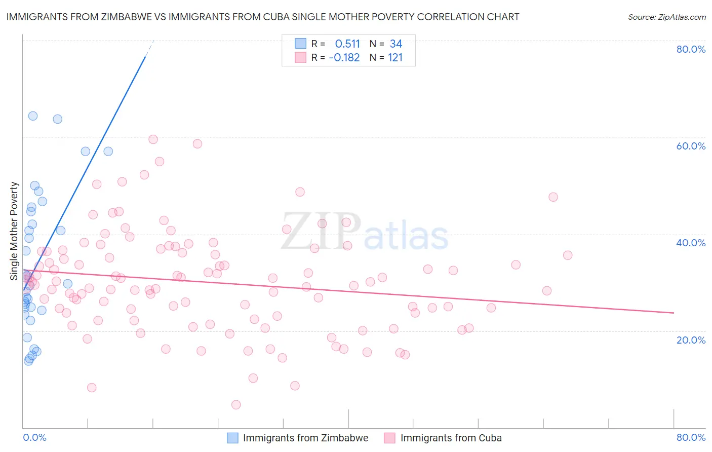 Immigrants from Zimbabwe vs Immigrants from Cuba Single Mother Poverty