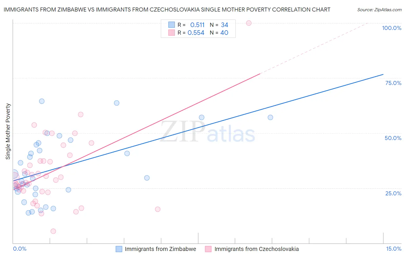 Immigrants from Zimbabwe vs Immigrants from Czechoslovakia Single Mother Poverty