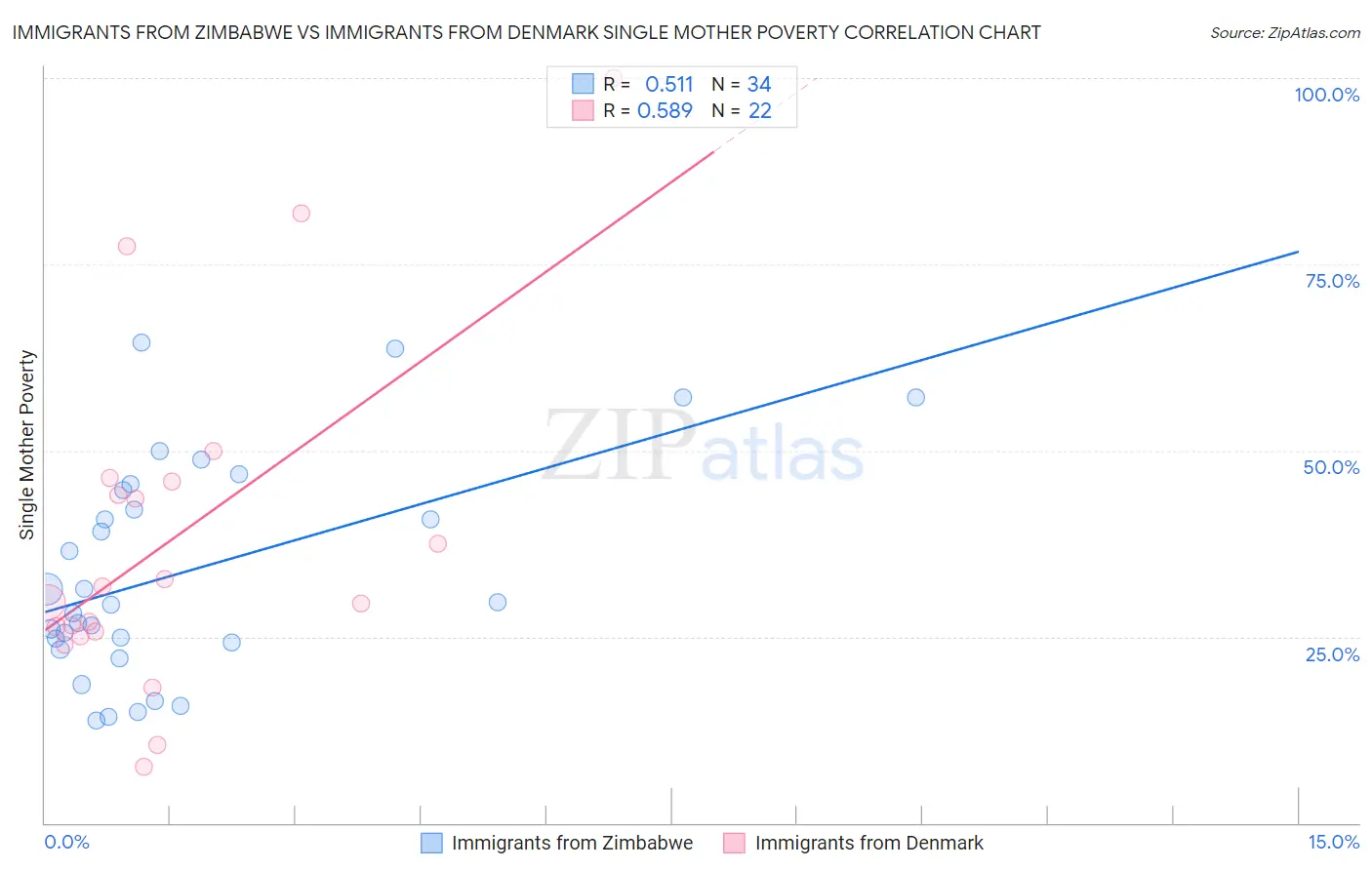 Immigrants from Zimbabwe vs Immigrants from Denmark Single Mother Poverty