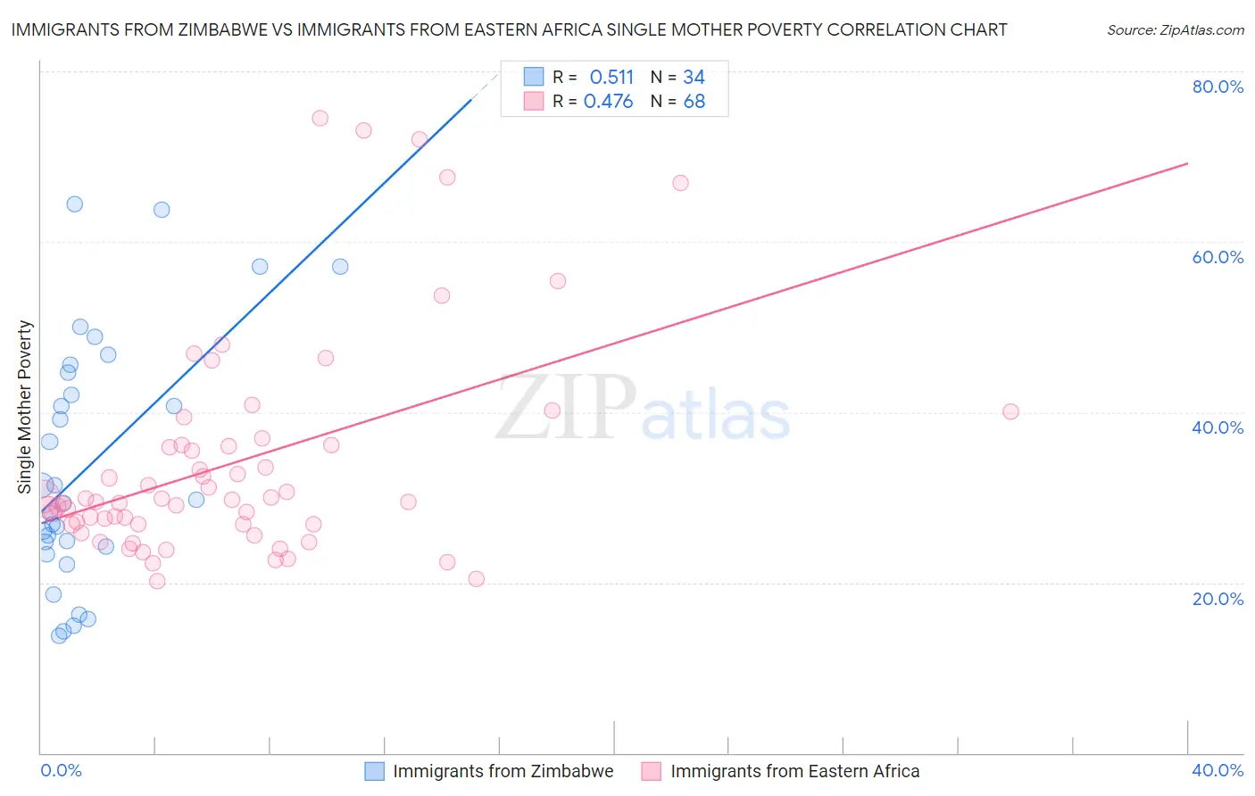 Immigrants from Zimbabwe vs Immigrants from Eastern Africa Single Mother Poverty