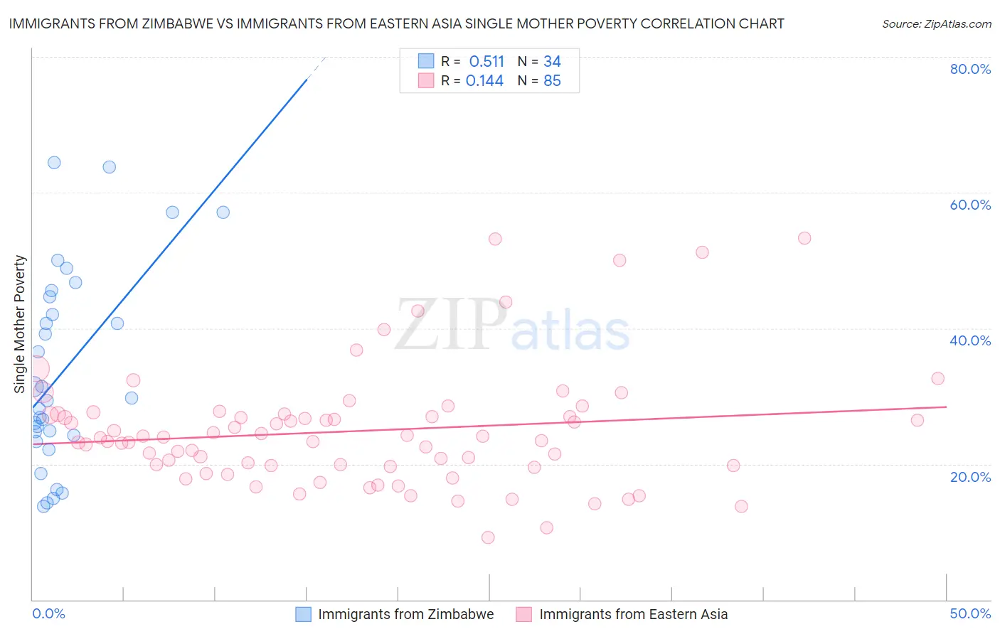 Immigrants from Zimbabwe vs Immigrants from Eastern Asia Single Mother Poverty
