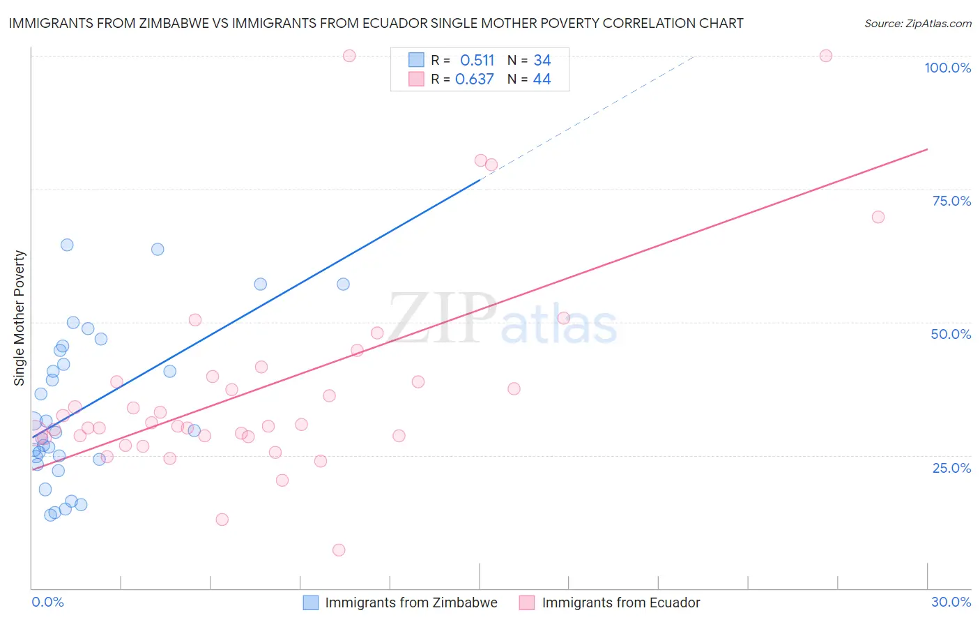 Immigrants from Zimbabwe vs Immigrants from Ecuador Single Mother Poverty