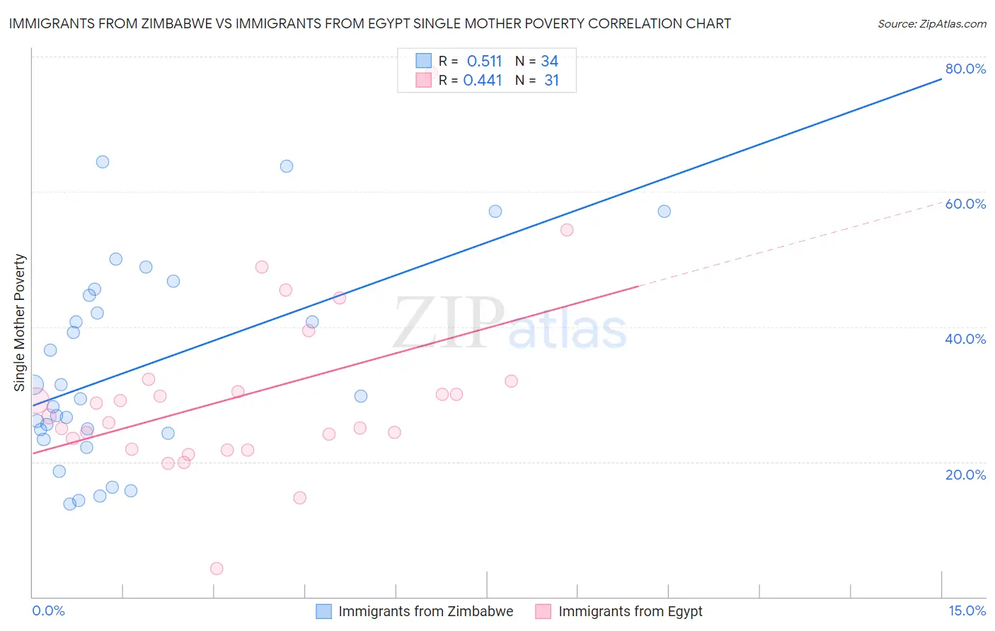 Immigrants from Zimbabwe vs Immigrants from Egypt Single Mother Poverty