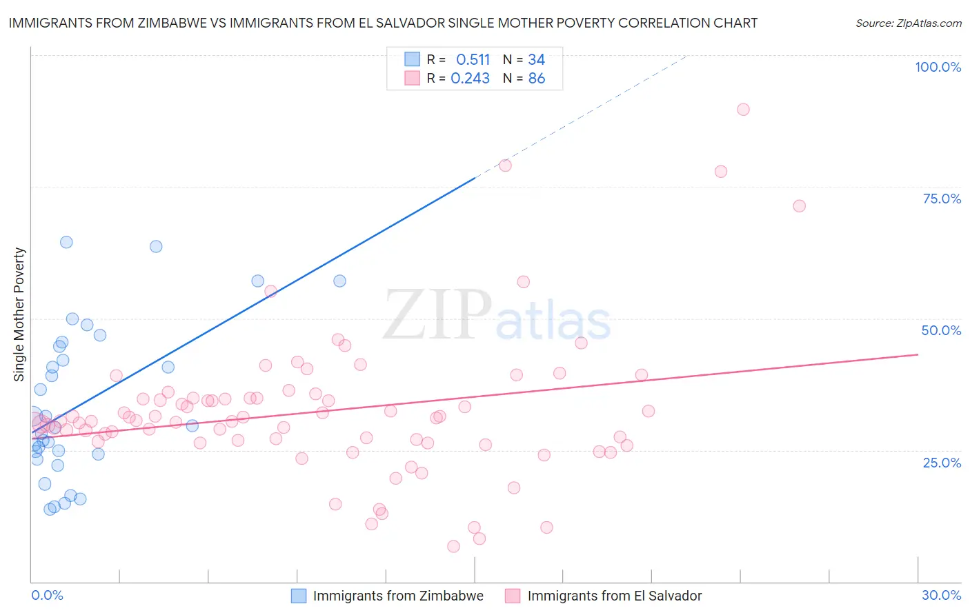 Immigrants from Zimbabwe vs Immigrants from El Salvador Single Mother Poverty