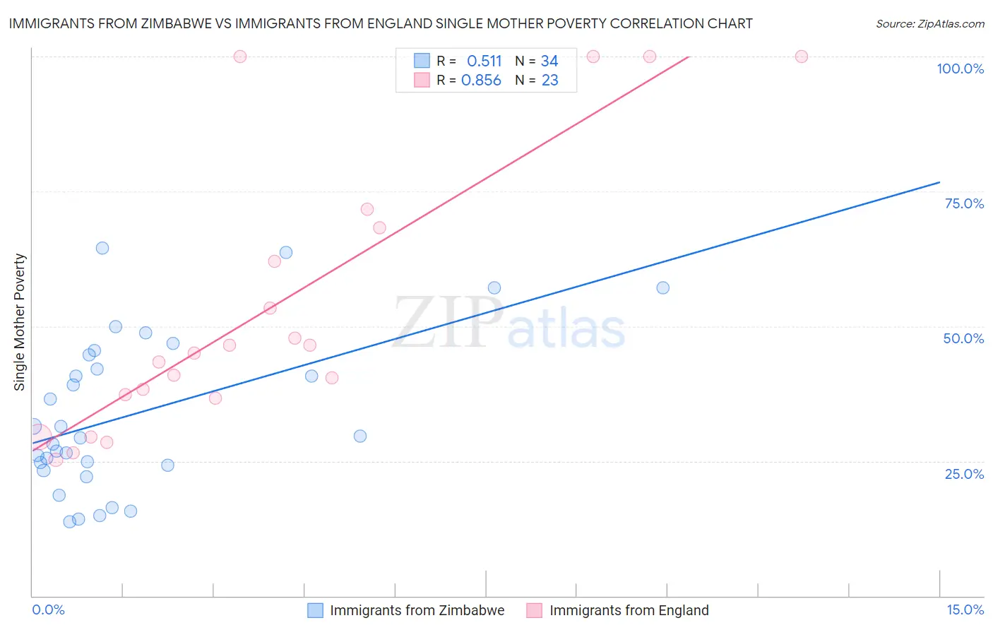 Immigrants from Zimbabwe vs Immigrants from England Single Mother Poverty
