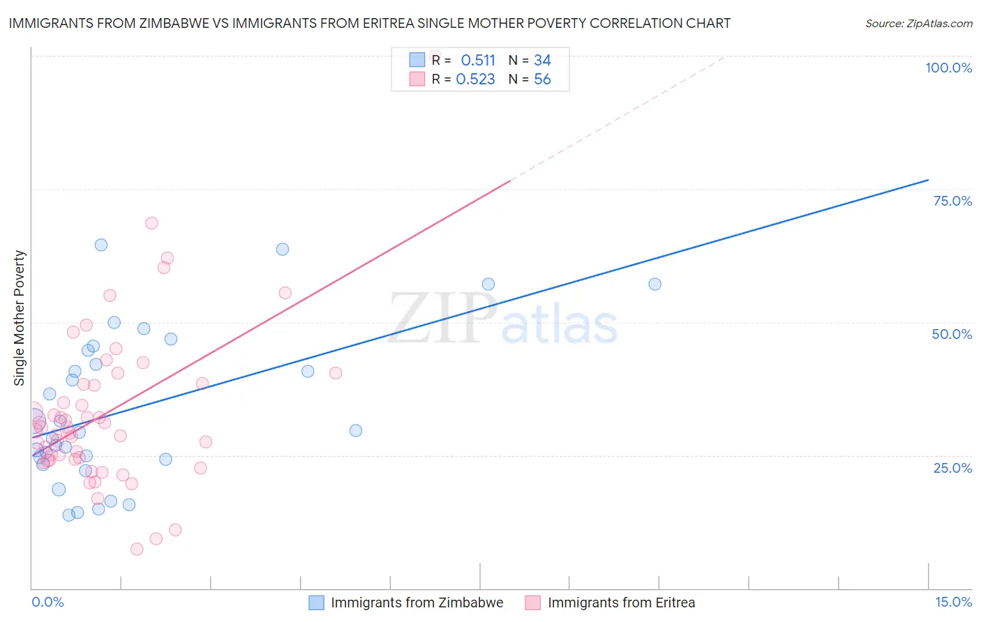 Immigrants from Zimbabwe vs Immigrants from Eritrea Single Mother Poverty