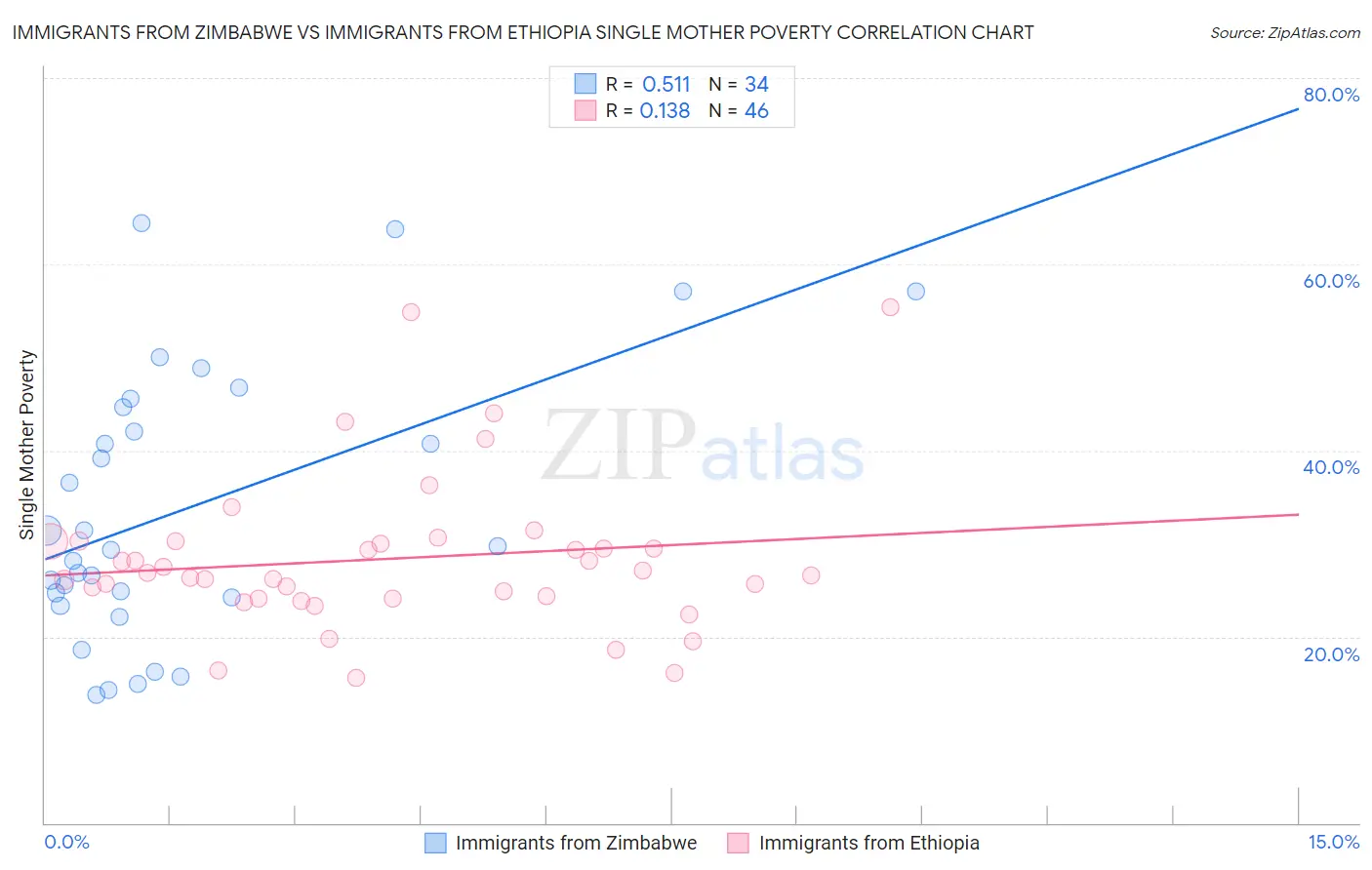 Immigrants from Zimbabwe vs Immigrants from Ethiopia Single Mother Poverty